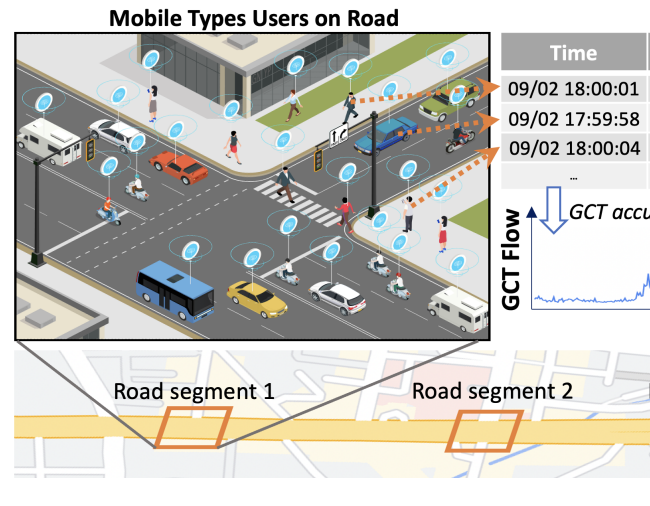 TelTrans: Applying Multi-Type Telecom Data to Transportation Evaluation and Prediction via Multifaceted Graph Modeling